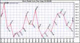  Dew Point Low			