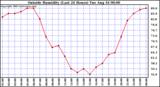  Outside Humidity (Last 24 Hours) 