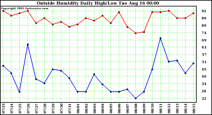  Outside Humidity Daily High/Low 