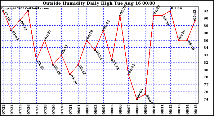  Outside Humidity Daily High	