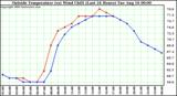  Outside Temperature (vs) Wind Chill (Last 24 Hours) 