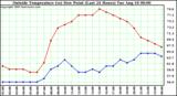  Outside Temperature (vs) Dew Point (Last 24 Hours) 