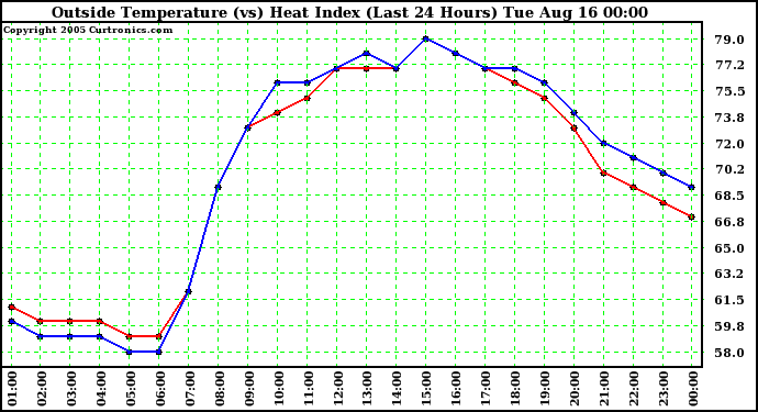  Outside Temperature (vs) Heat Index (Last 24 Hours)	