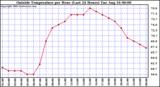  Outside Temperature per Hour (Last 24 Hours) 