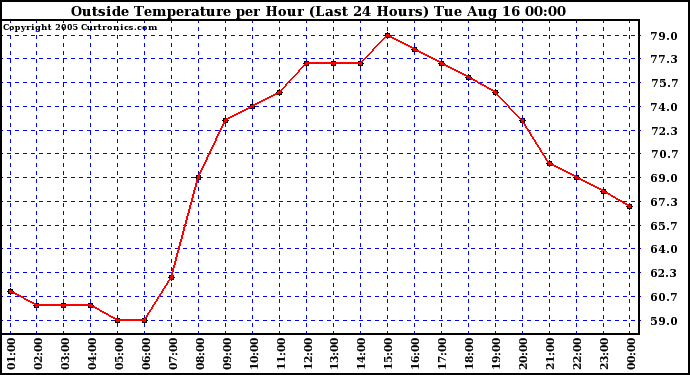  Outside Temperature per Hour (Last 24 Hours) 