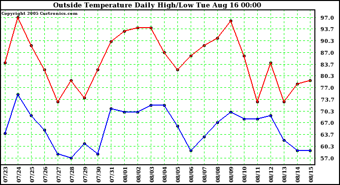  Outside Temperature Daily High/Low	