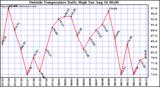  Outside Temperature Daily High 