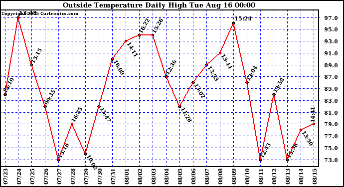  Outside Temperature Daily High 