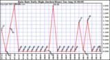  Rain Rate Daily High (Inches/Hour)	