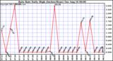  Rain Rate Daily High (Inches/Hour)	