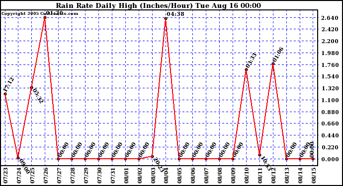  Rain Rate Daily High (Inches/Hour)	