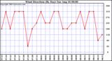  Wind Direction (By Day)		