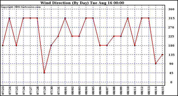  Wind Direction (By Day)		