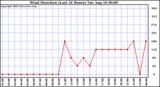  Wind Direction (Last 24 Hours)	