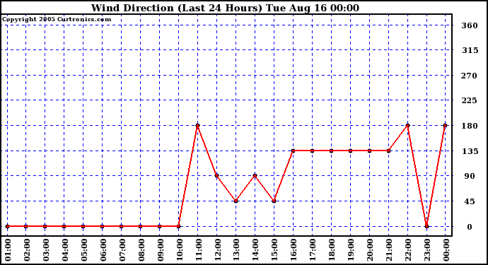  Wind Direction (Last 24 Hours)	