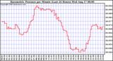  Barometric Pressure per Minute (Last 24 Hours) 