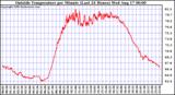  Outside Temperature per Minute (Last 24 Hours)	