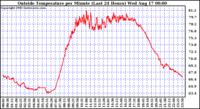  Outside Temperature per Minute (Last 24 Hours)	