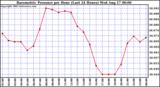  Barometric Pressure per Hour (Last 24 Hours)	 