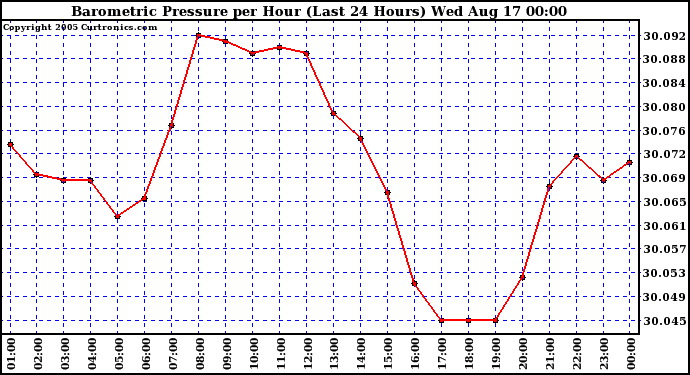  Barometric Pressure per Hour (Last 24 Hours)	 