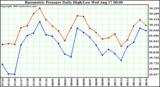  Barometric Pressure Daily High/Low	