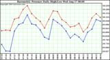  Barometric Pressure Daily High/Low	