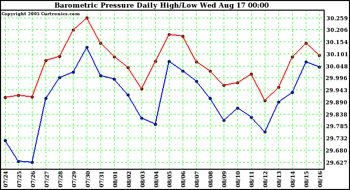  Barometric Pressure Daily High/Low	