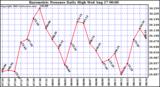  Barometric Pressure Daily High	