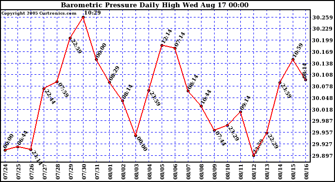  Barometric Pressure Daily High	