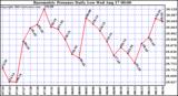  Barometric Pressure Daily Low		