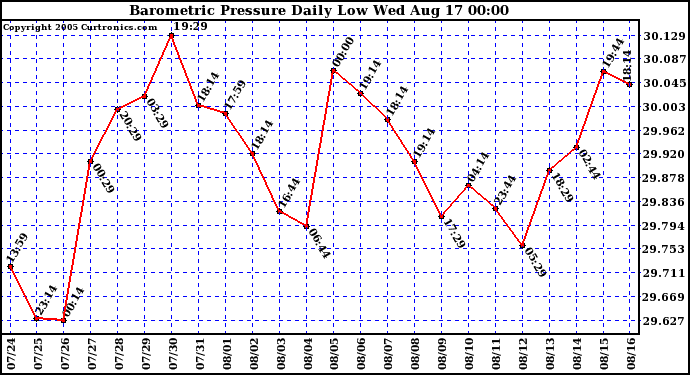  Barometric Pressure Daily Low		