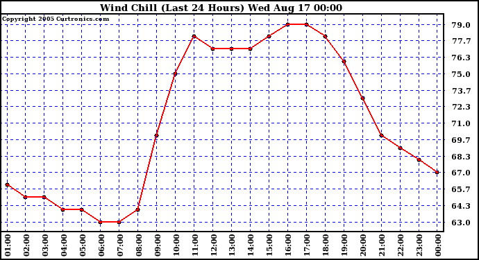  Wind Chill (Last 24 Hours)	