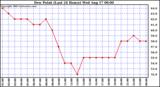  Dew Point (Last 24 Hours)	