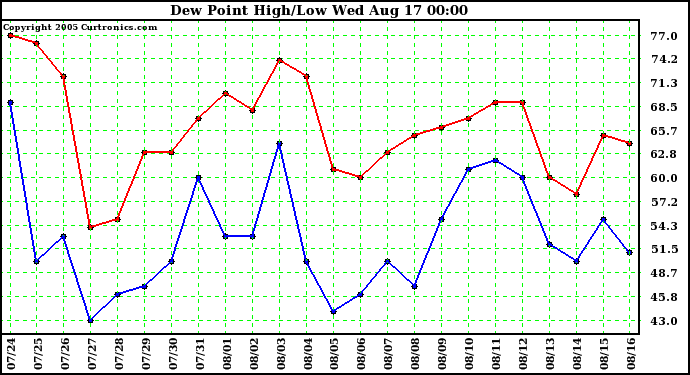  Dew Point High/Low	