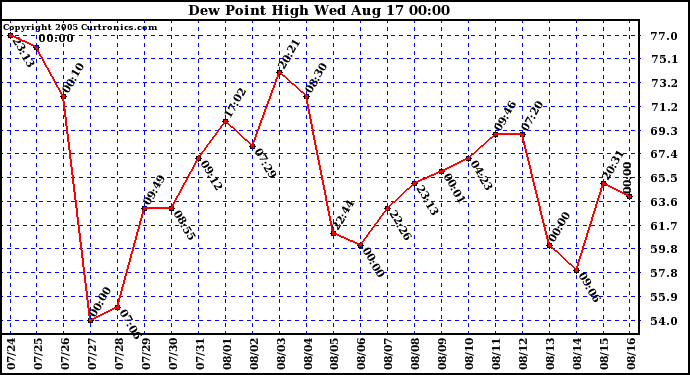  Dew Point High		