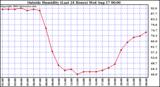  Outside Humidity (Last 24 Hours) 