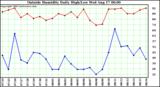  Outside Humidity Daily High/Low 