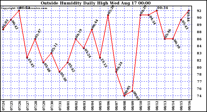  Outside Humidity Daily High	