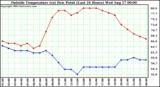  Outside Temperature (vs) Dew Point (Last 24 Hours) 