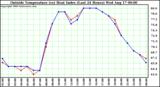  Outside Temperature (vs) Heat Index (Last 24 Hours)	