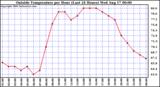  Outside Temperature per Hour (Last 24 Hours) 