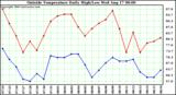  Outside Temperature Daily High/Low	