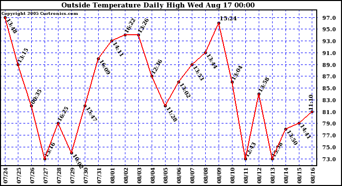  Outside Temperature Daily High 