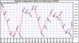  Outside Temperature Daily Low 