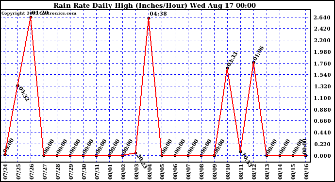  Rain Rate Daily High (Inches/Hour)	