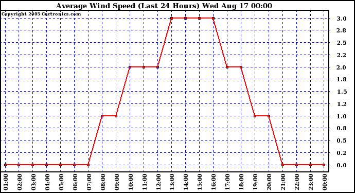  Average Wind Speed (Last 24 Hours)	