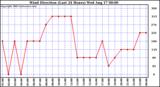  Wind Direction (Last 24 Hours)	