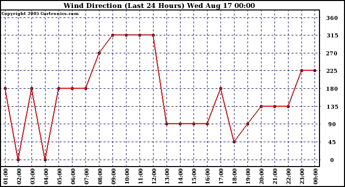  Wind Direction (Last 24 Hours)	