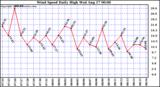  Wind Speed Daily High			