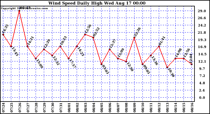  Wind Speed Daily High			